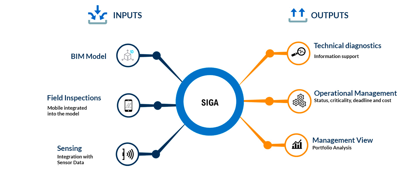 SIGA - O&M Management